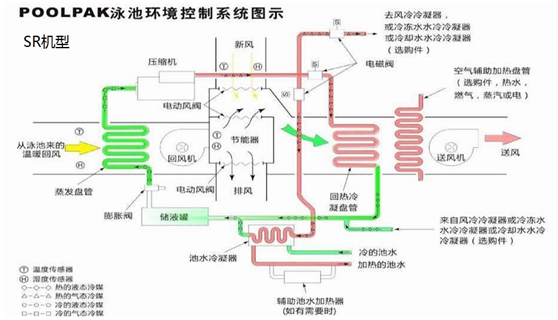 泳池專用除濕機(jī)組包括了哪些設(shè)備，解決什么問(wèn)題？